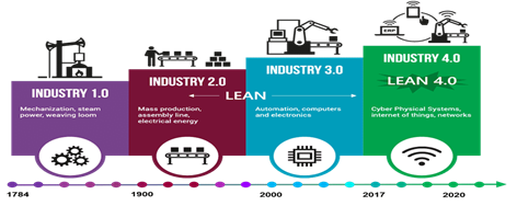 Lean 4.0